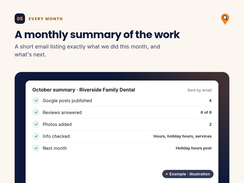 Example monthly summary: posts published, reviews answered, photos added and info checked.